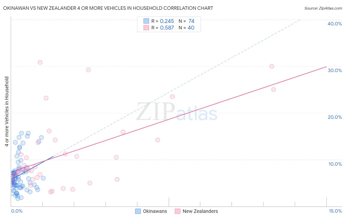 Okinawan vs New Zealander 4 or more Vehicles in Household