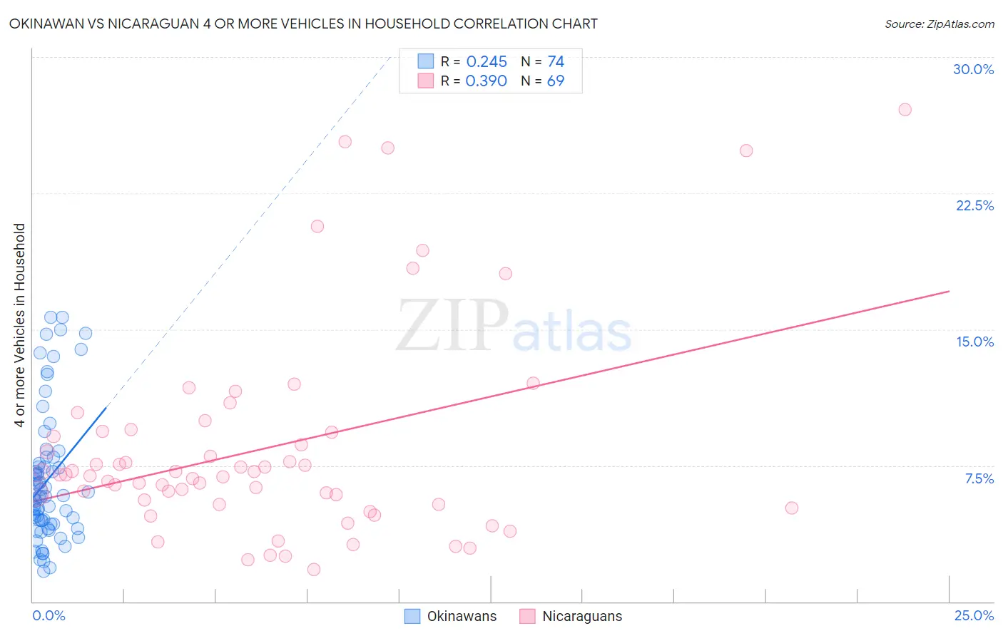 Okinawan vs Nicaraguan 4 or more Vehicles in Household
