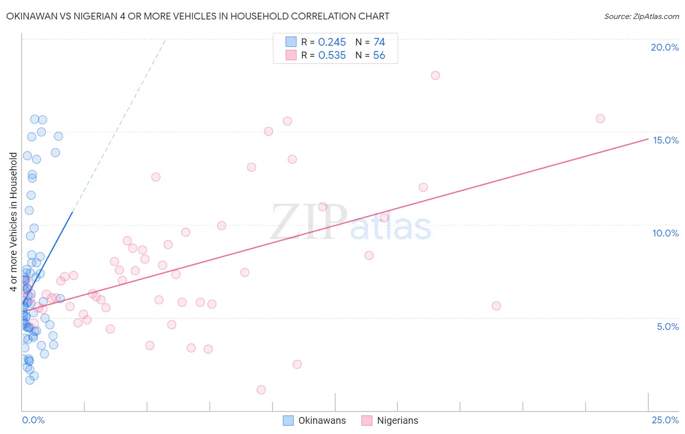 Okinawan vs Nigerian 4 or more Vehicles in Household