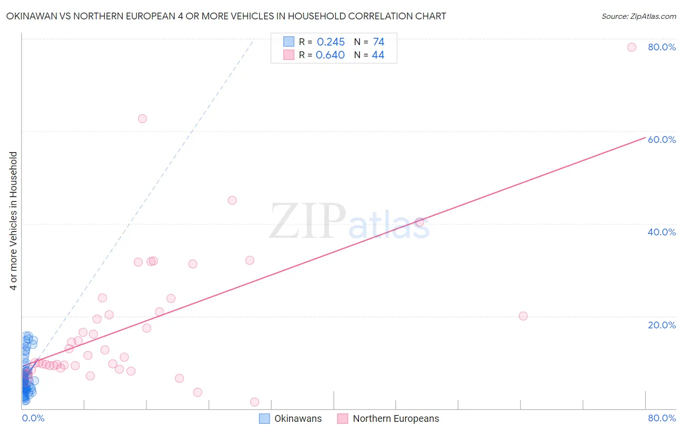 Okinawan vs Northern European 4 or more Vehicles in Household