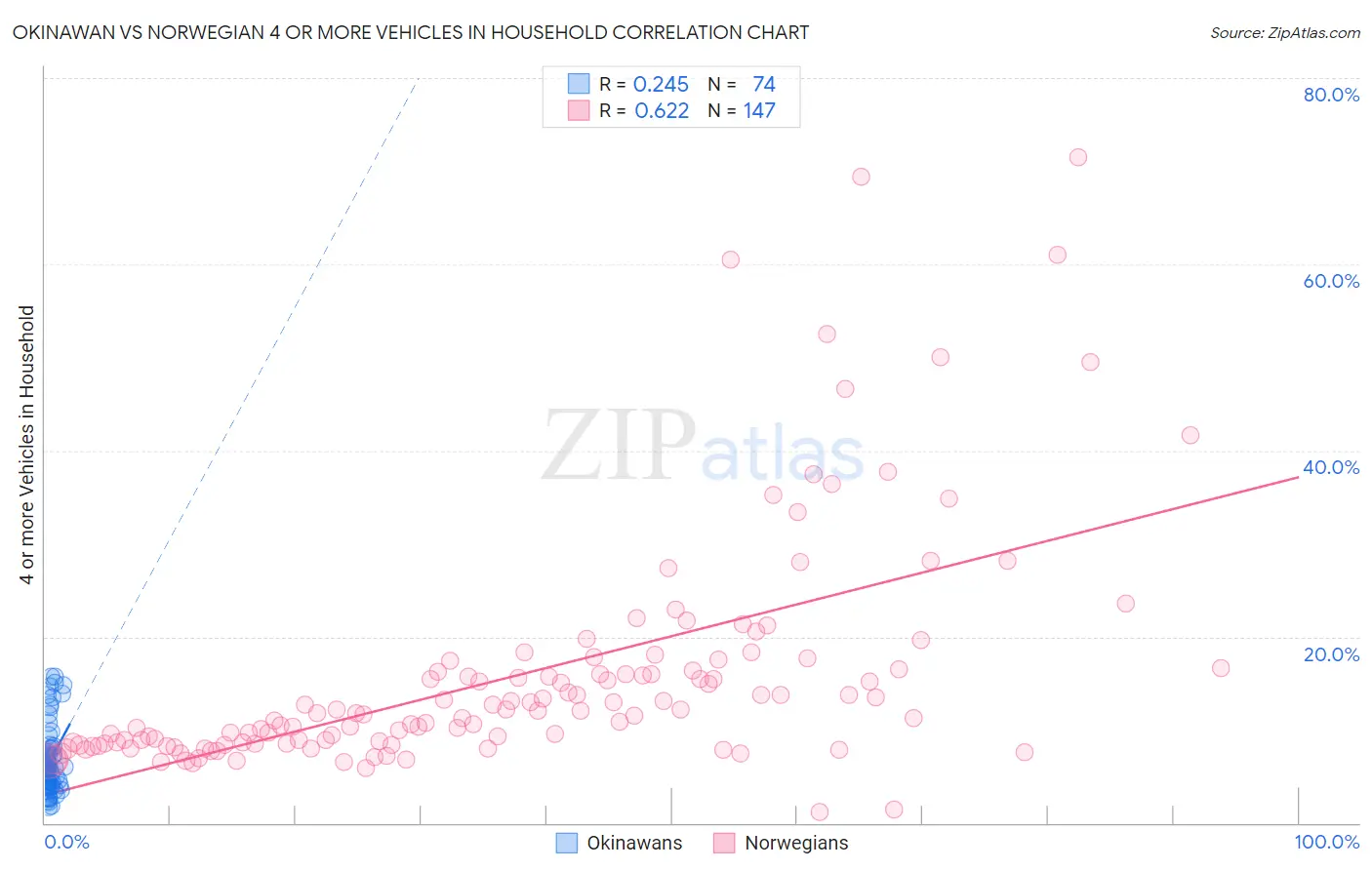 Okinawan vs Norwegian 4 or more Vehicles in Household