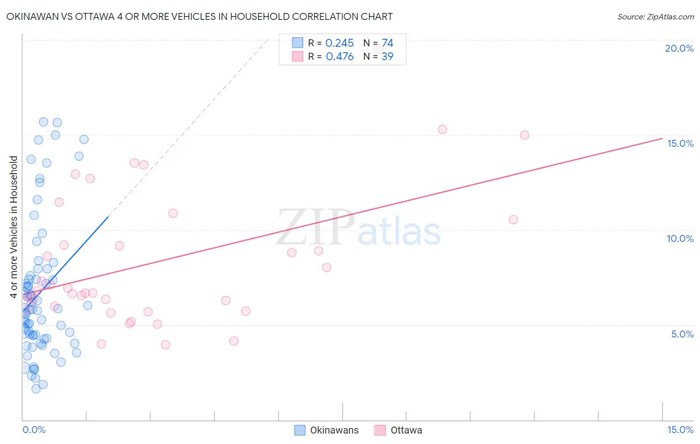 Okinawan vs Ottawa 4 or more Vehicles in Household