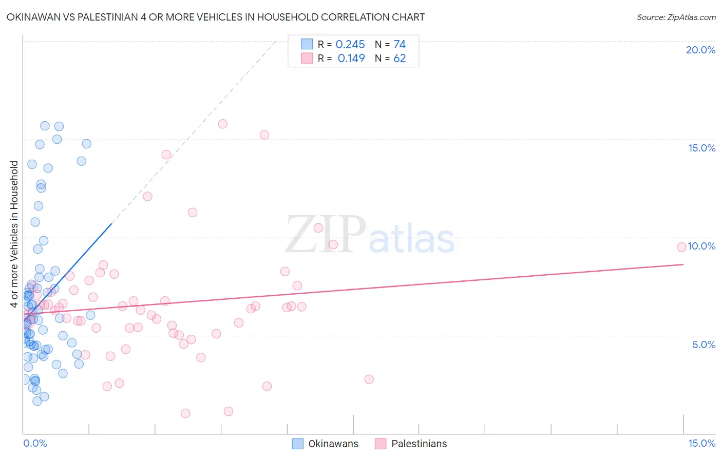 Okinawan vs Palestinian 4 or more Vehicles in Household