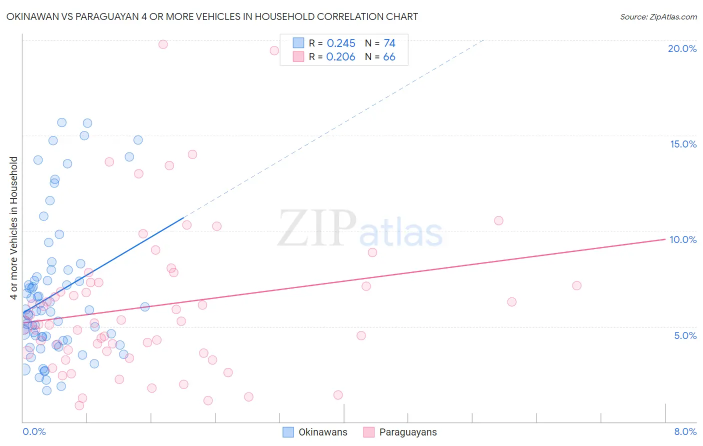 Okinawan vs Paraguayan 4 or more Vehicles in Household