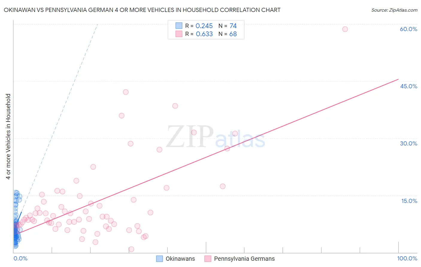 Okinawan vs Pennsylvania German 4 or more Vehicles in Household