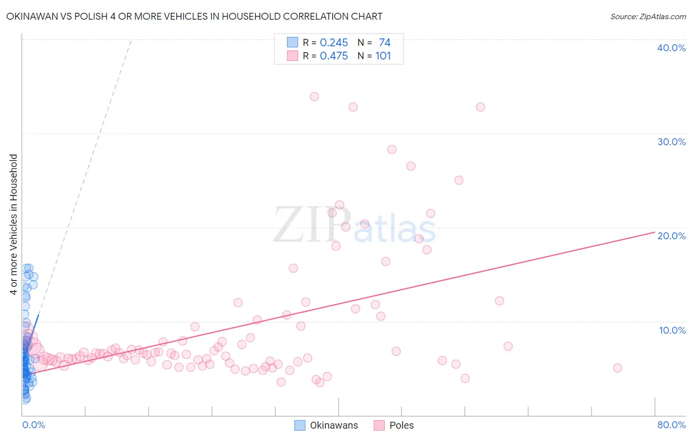 Okinawan vs Polish 4 or more Vehicles in Household