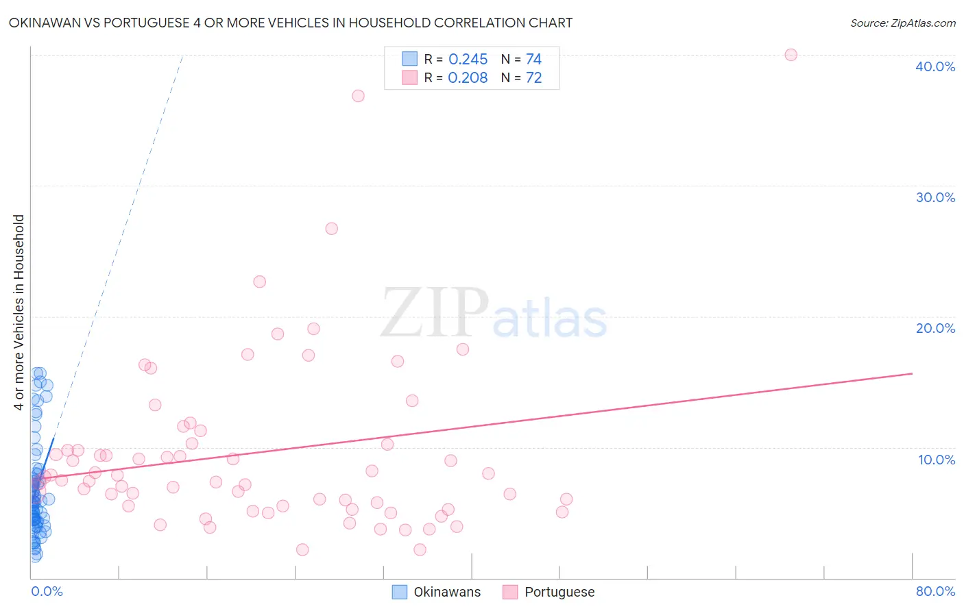 Okinawan vs Portuguese 4 or more Vehicles in Household