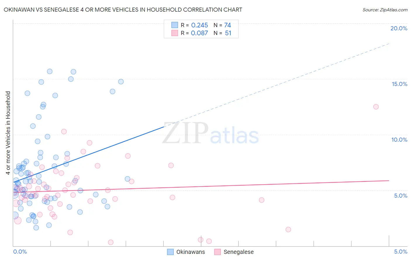 Okinawan vs Senegalese 4 or more Vehicles in Household