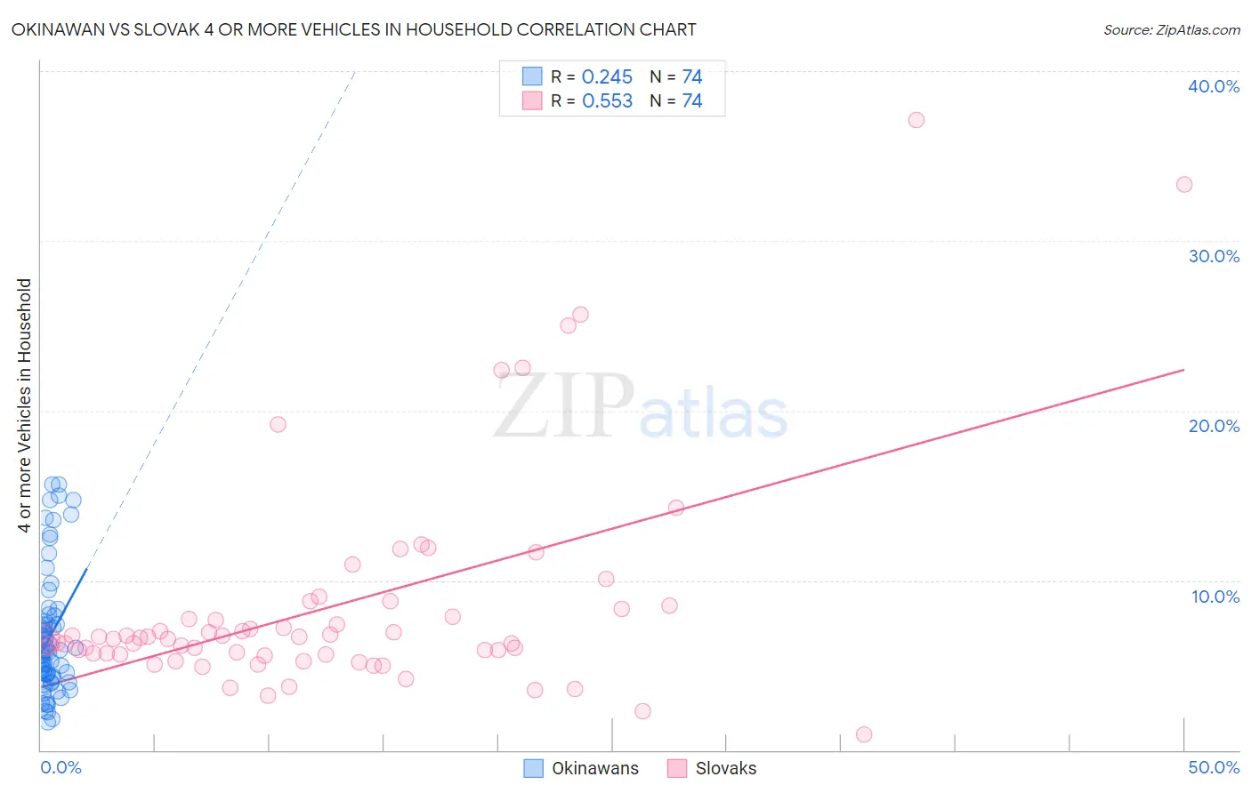 Okinawan vs Slovak 4 or more Vehicles in Household