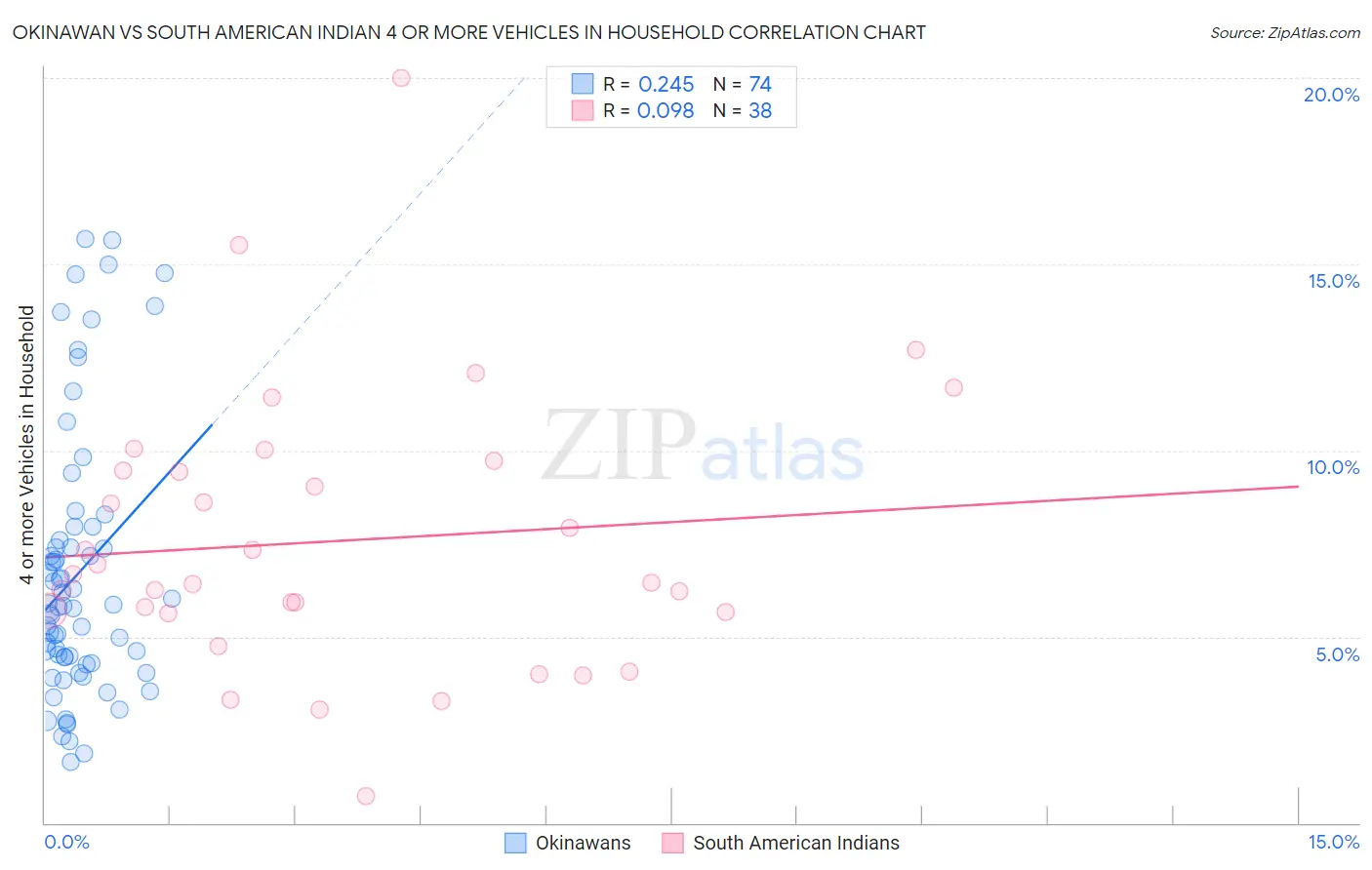 Okinawan vs South American Indian 4 or more Vehicles in Household
