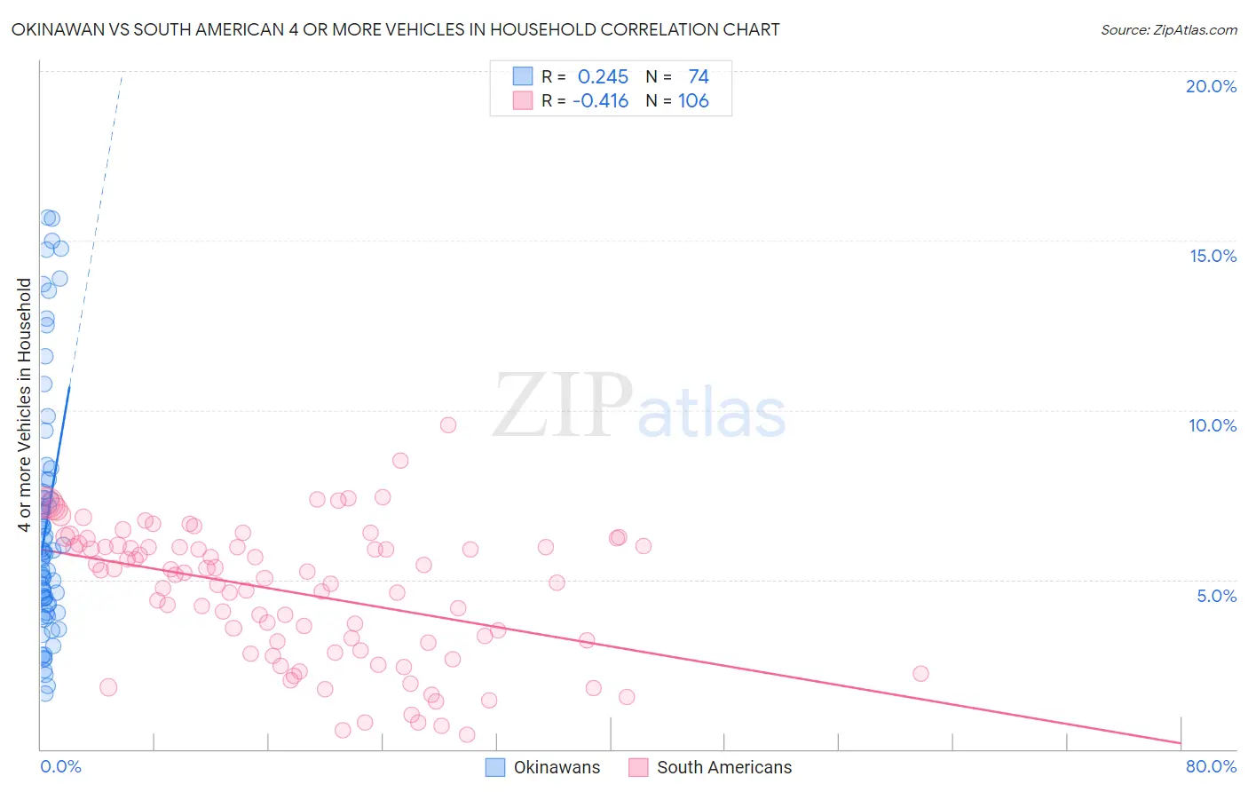 Okinawan vs South American 4 or more Vehicles in Household