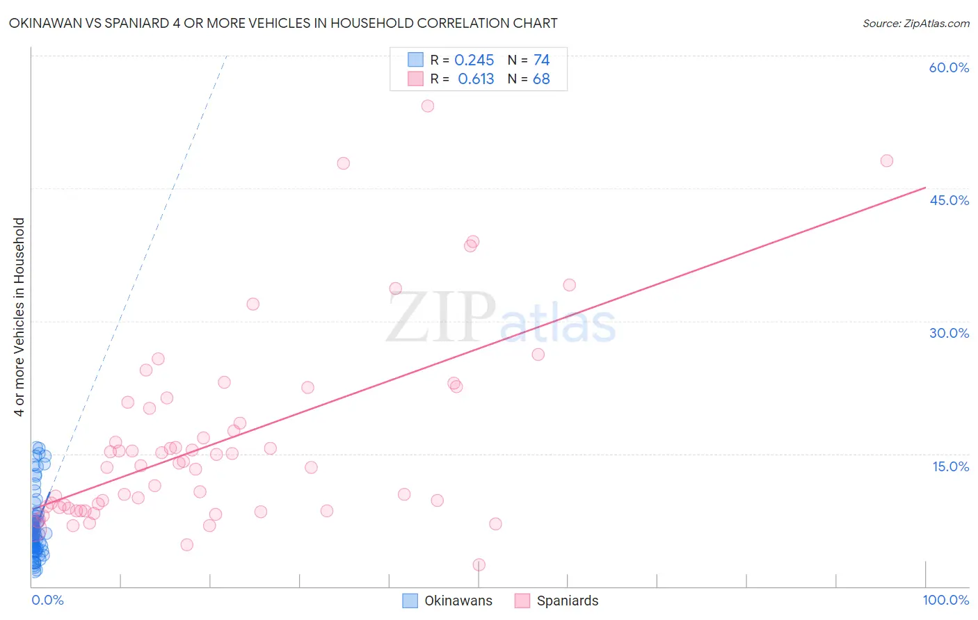 Okinawan vs Spaniard 4 or more Vehicles in Household