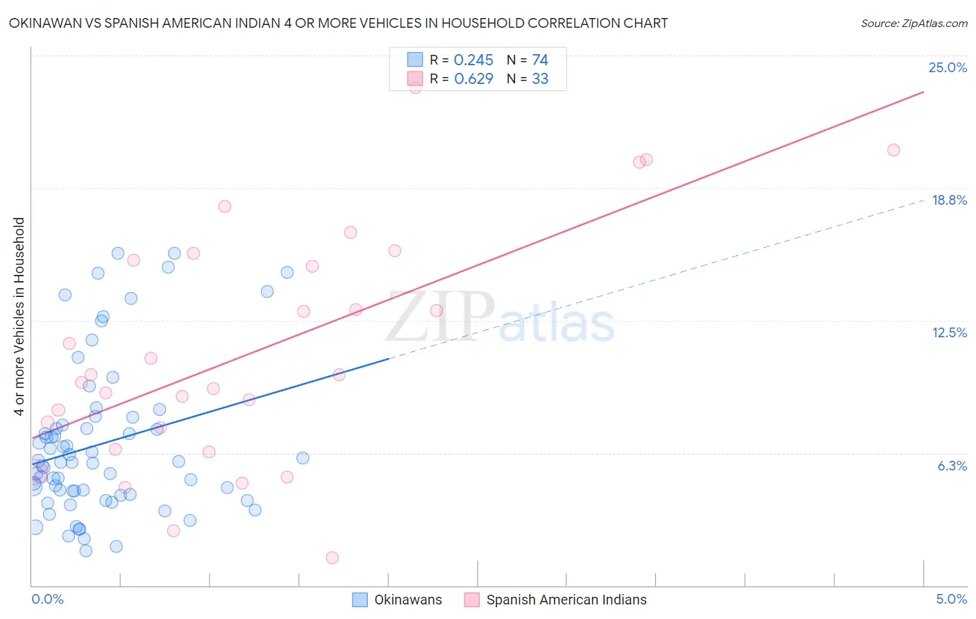 Okinawan vs Spanish American Indian 4 or more Vehicles in Household