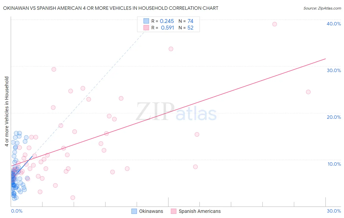 Okinawan vs Spanish American 4 or more Vehicles in Household