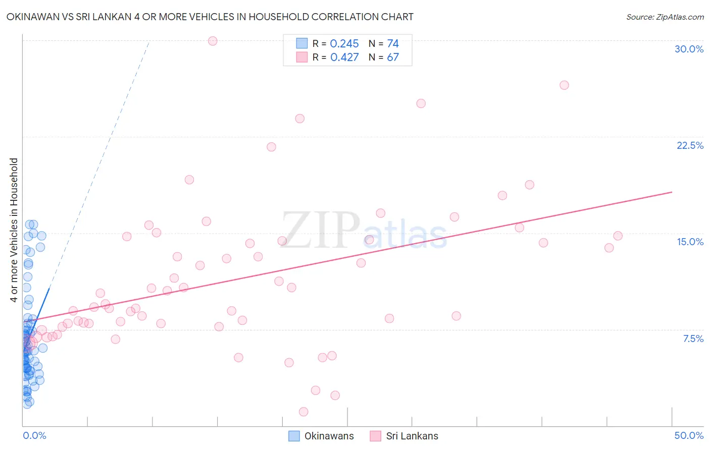 Okinawan vs Sri Lankan 4 or more Vehicles in Household