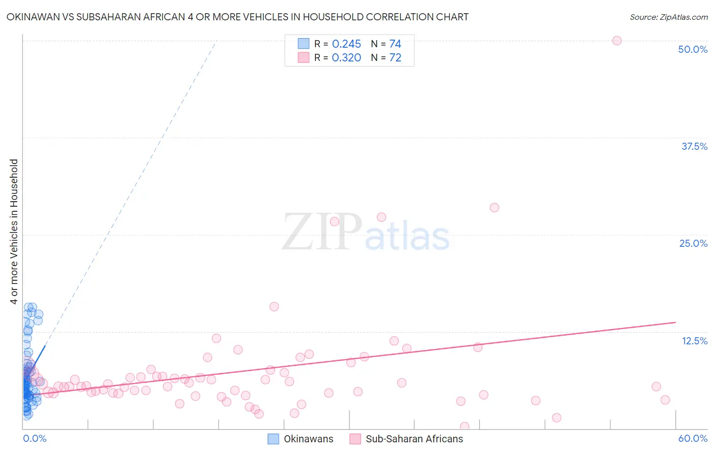 Okinawan vs Subsaharan African 4 or more Vehicles in Household