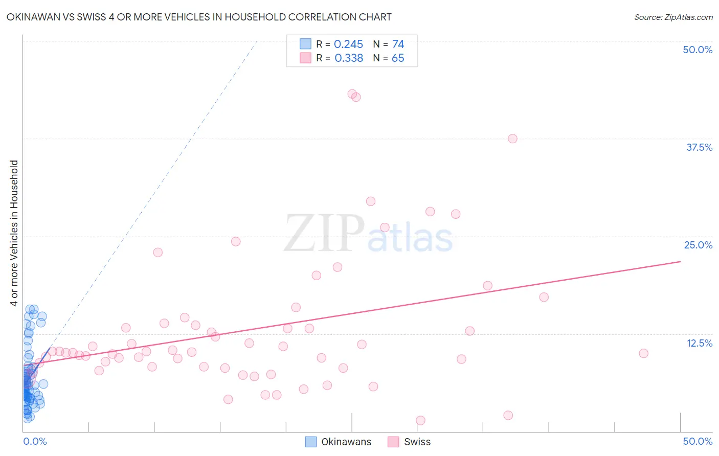 Okinawan vs Swiss 4 or more Vehicles in Household
