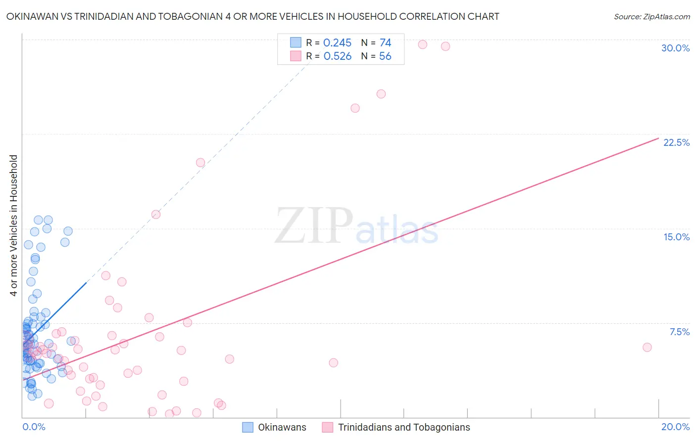 Okinawan vs Trinidadian and Tobagonian 4 or more Vehicles in Household