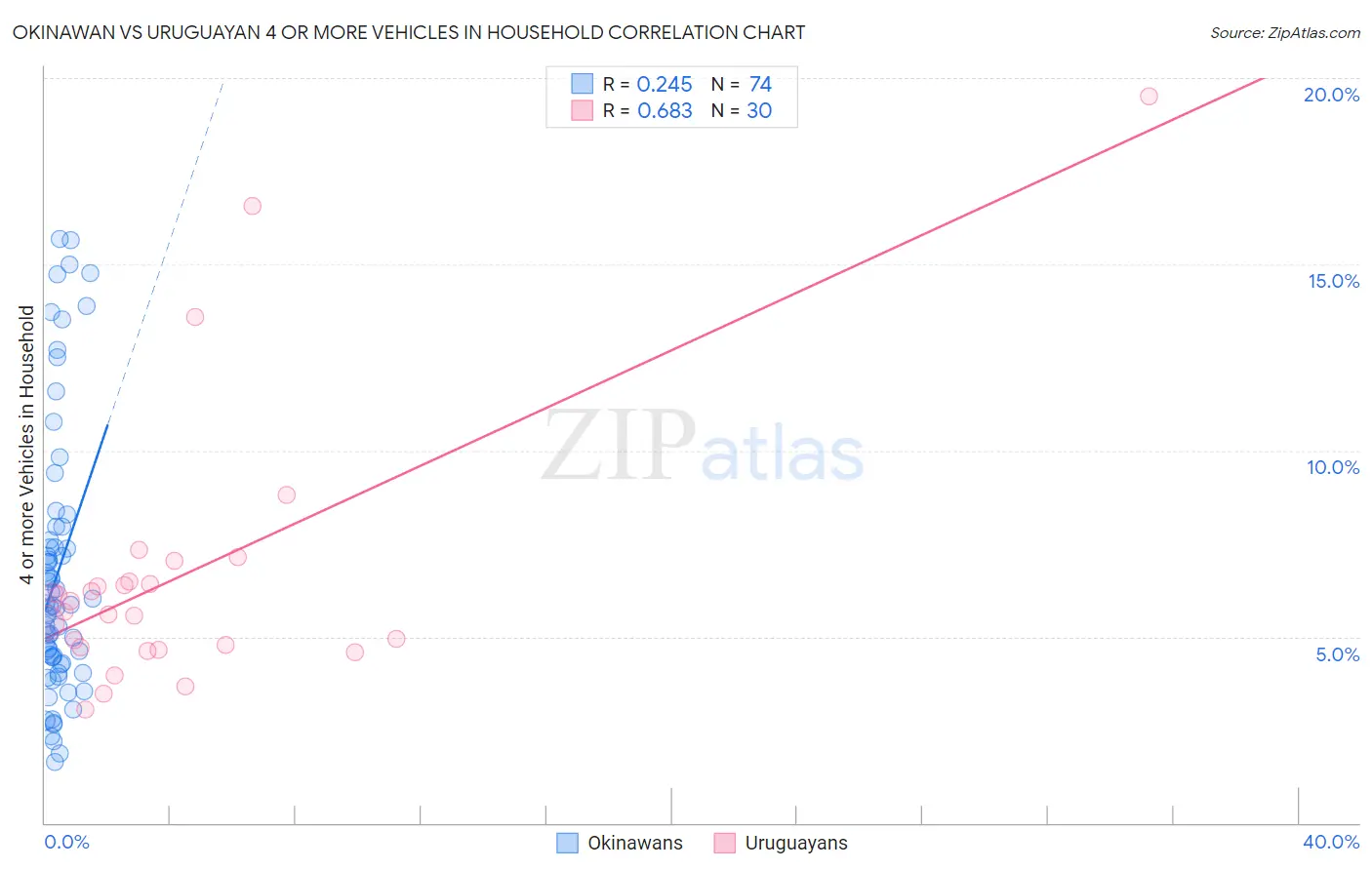 Okinawan vs Uruguayan 4 or more Vehicles in Household