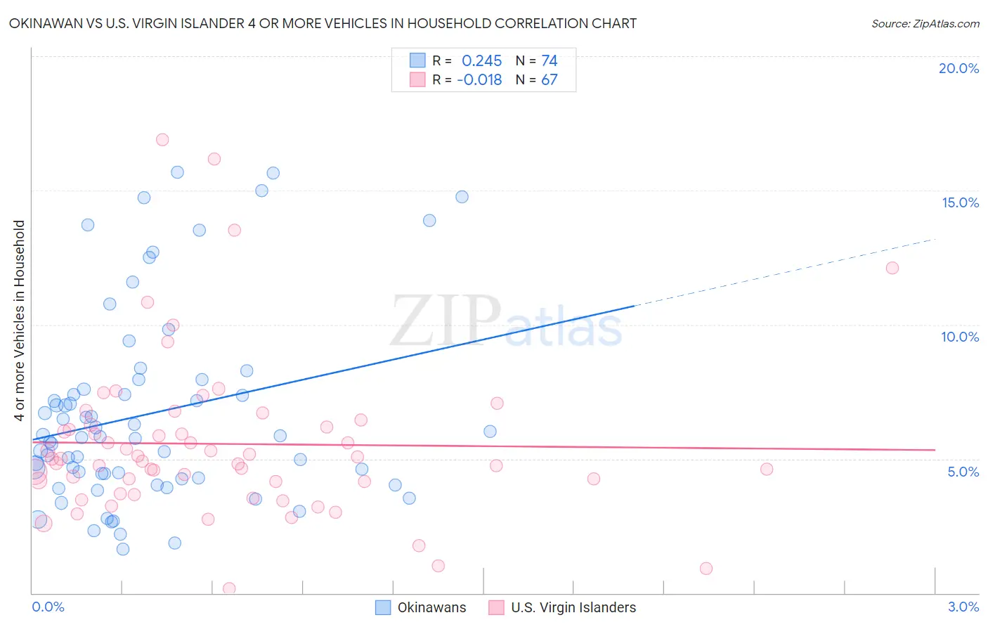 Okinawan vs U.S. Virgin Islander 4 or more Vehicles in Household
