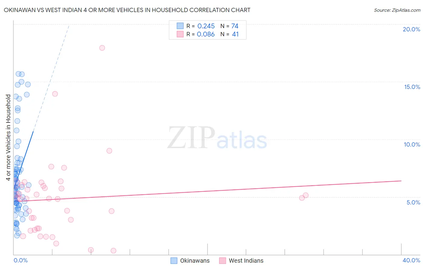 Okinawan vs West Indian 4 or more Vehicles in Household