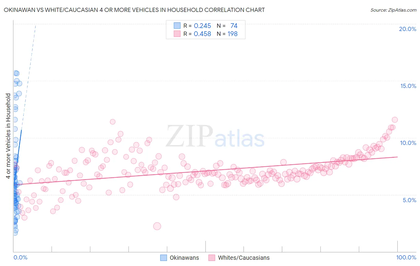 Okinawan vs White/Caucasian 4 or more Vehicles in Household