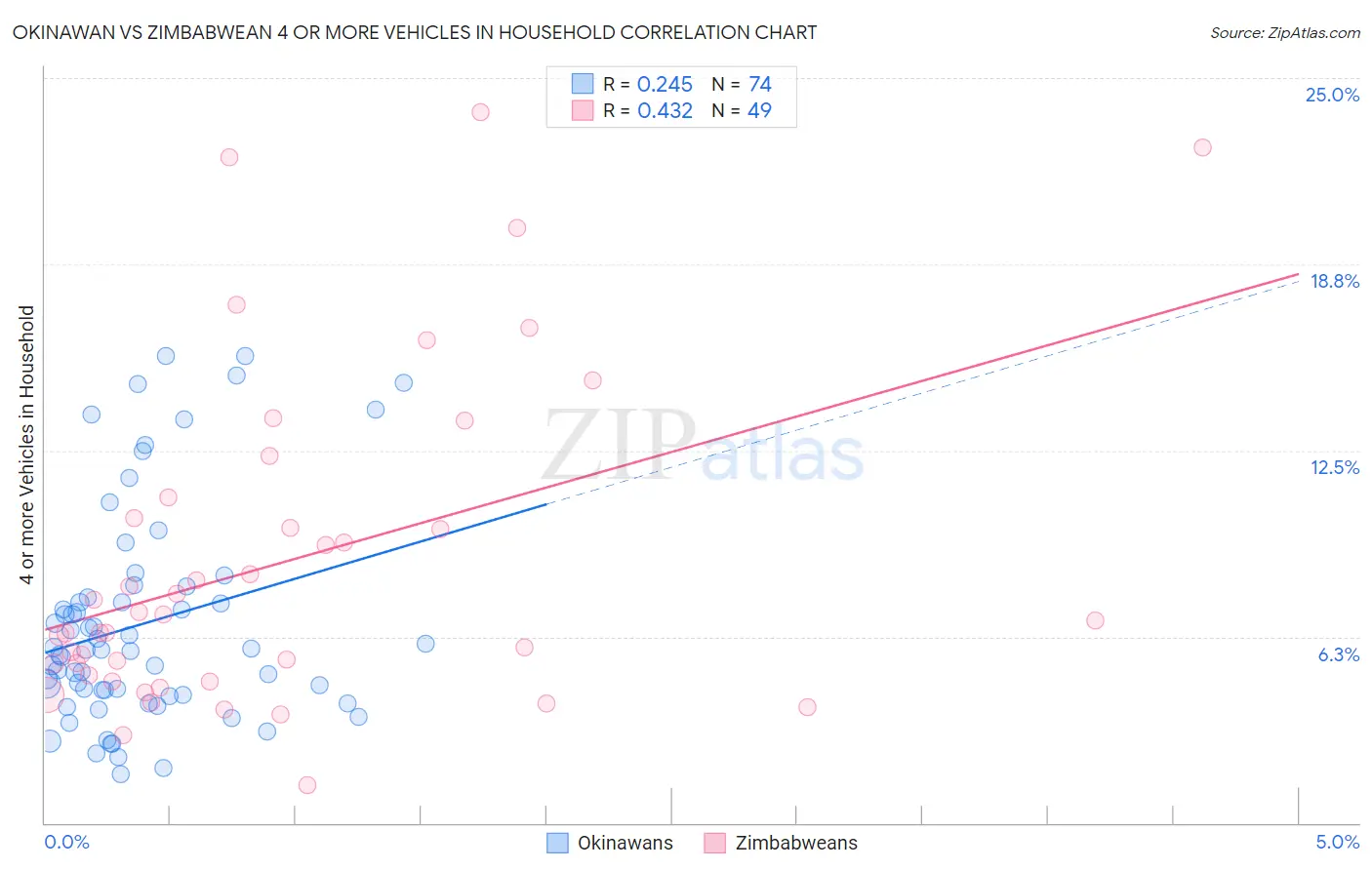 Okinawan vs Zimbabwean 4 or more Vehicles in Household