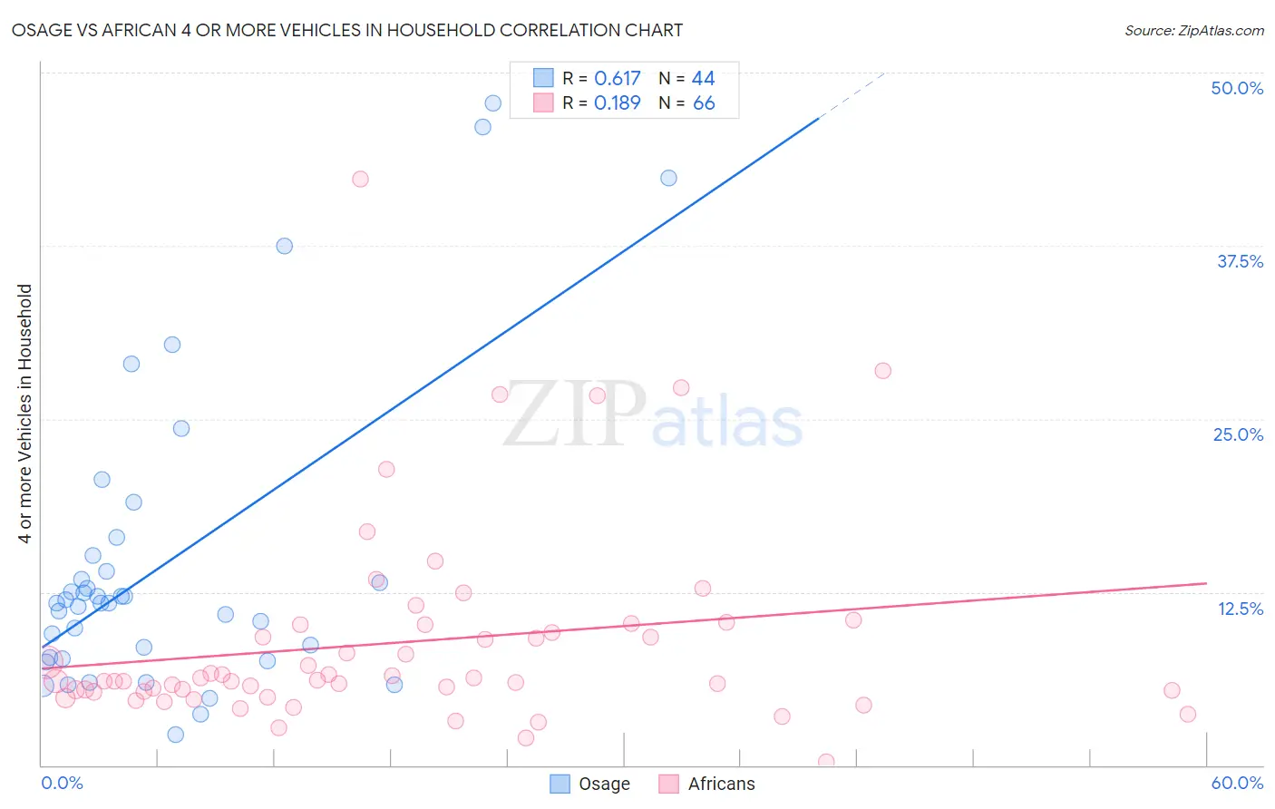 Osage vs African 4 or more Vehicles in Household