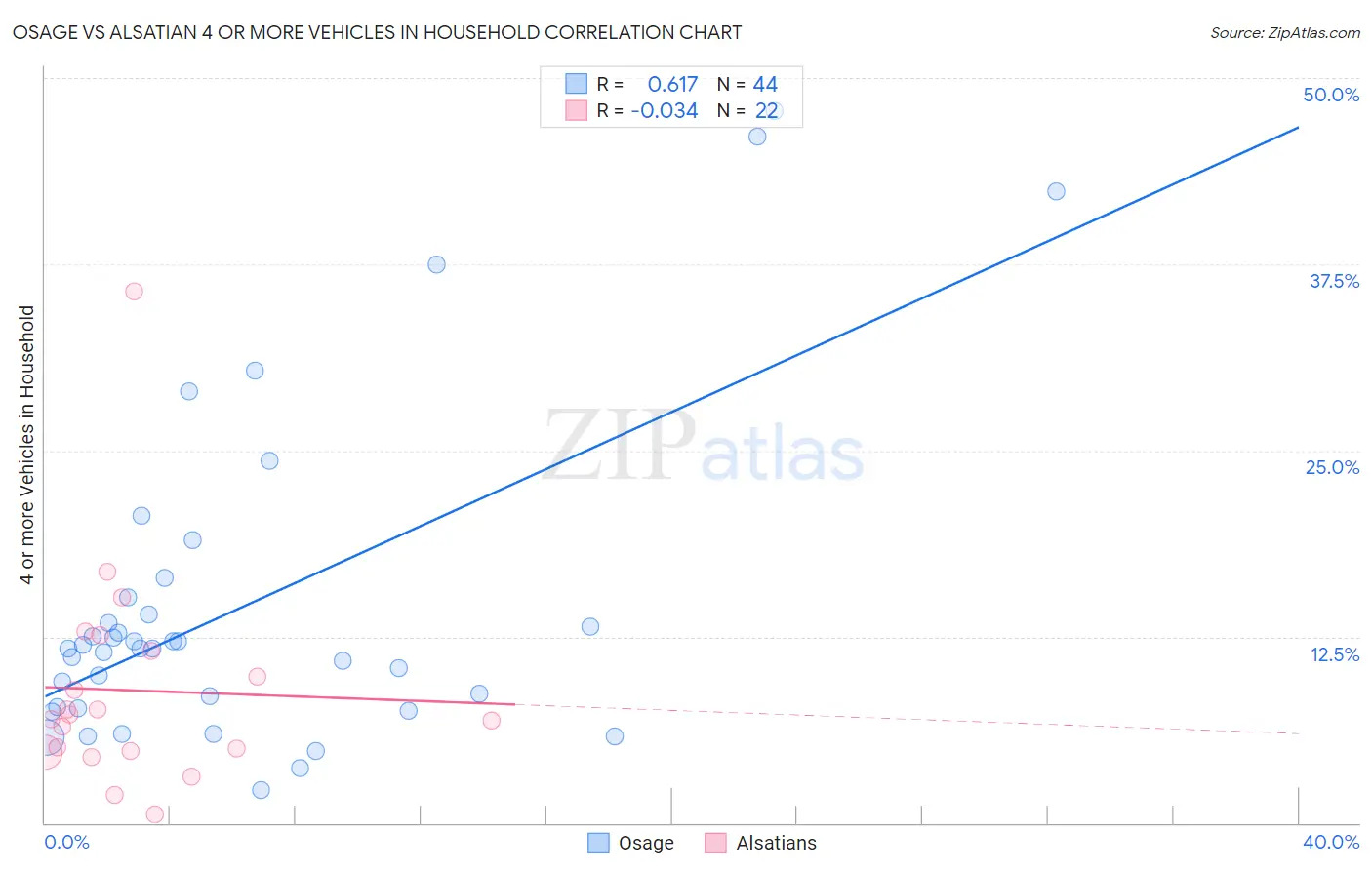 Osage vs Alsatian 4 or more Vehicles in Household