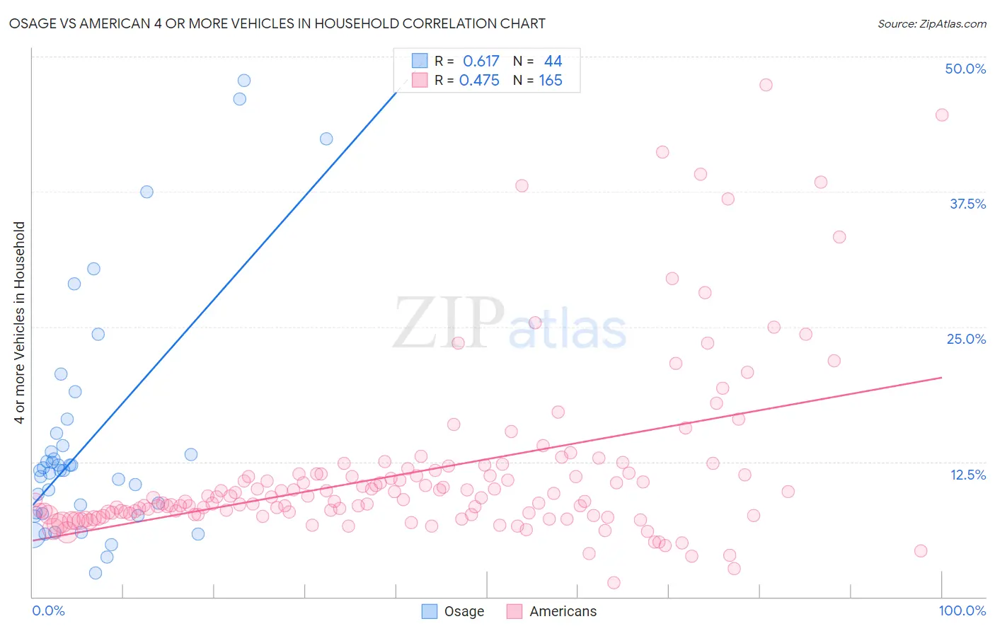 Osage vs American 4 or more Vehicles in Household