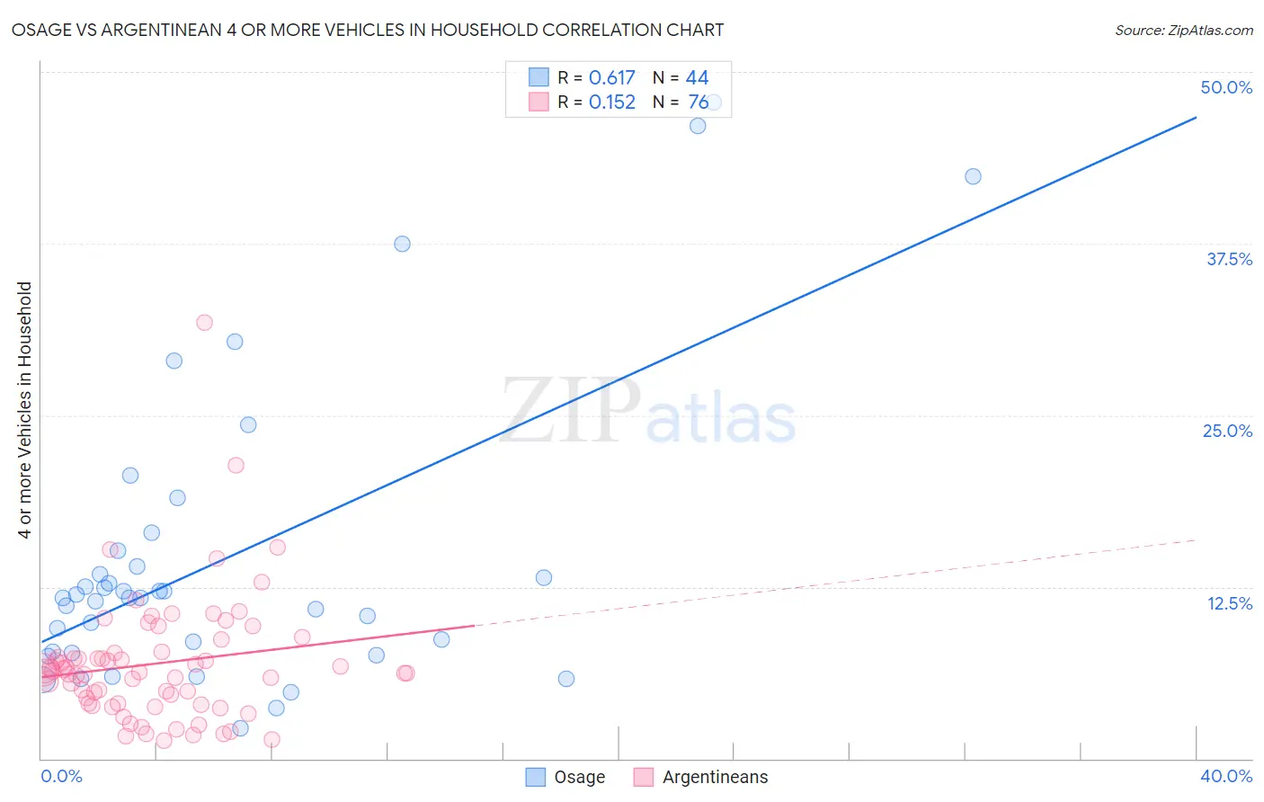 Osage vs Argentinean 4 or more Vehicles in Household