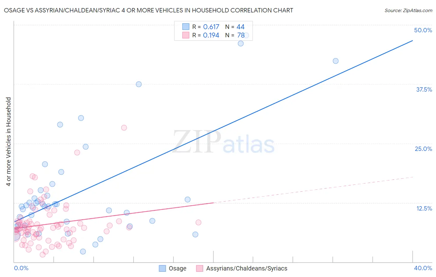 Osage vs Assyrian/Chaldean/Syriac 4 or more Vehicles in Household