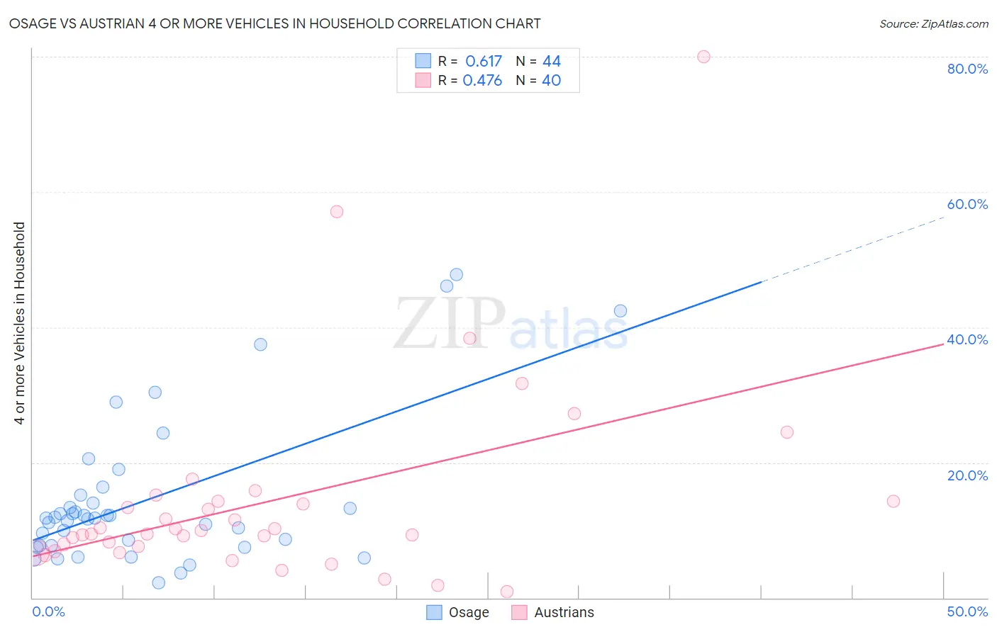 Osage vs Austrian 4 or more Vehicles in Household