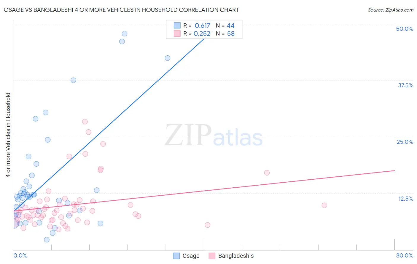 Osage vs Bangladeshi 4 or more Vehicles in Household