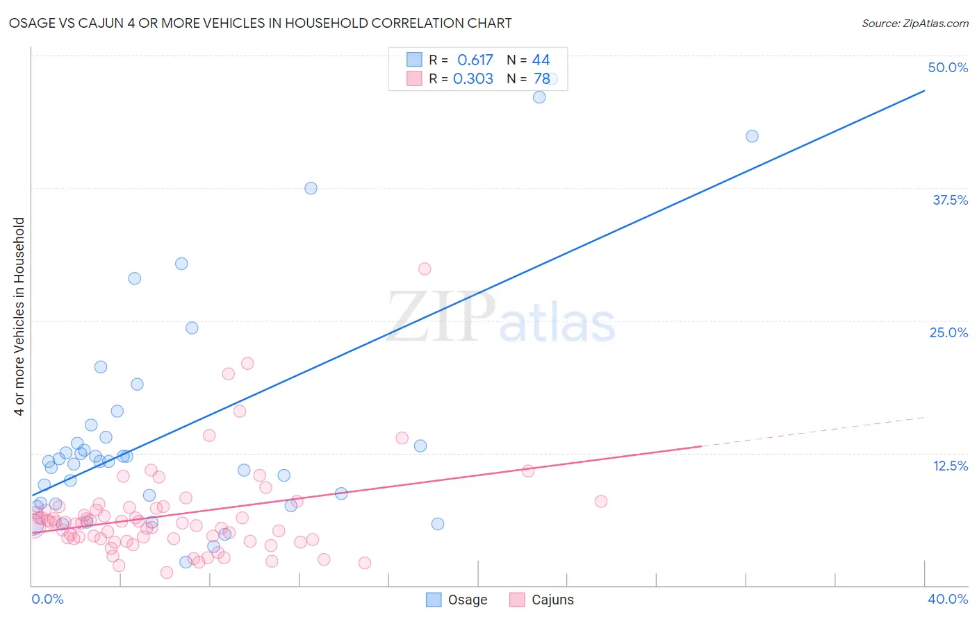 Osage vs Cajun 4 or more Vehicles in Household