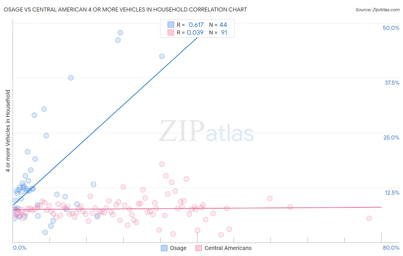 Osage vs Central American 4 or more Vehicles in Household