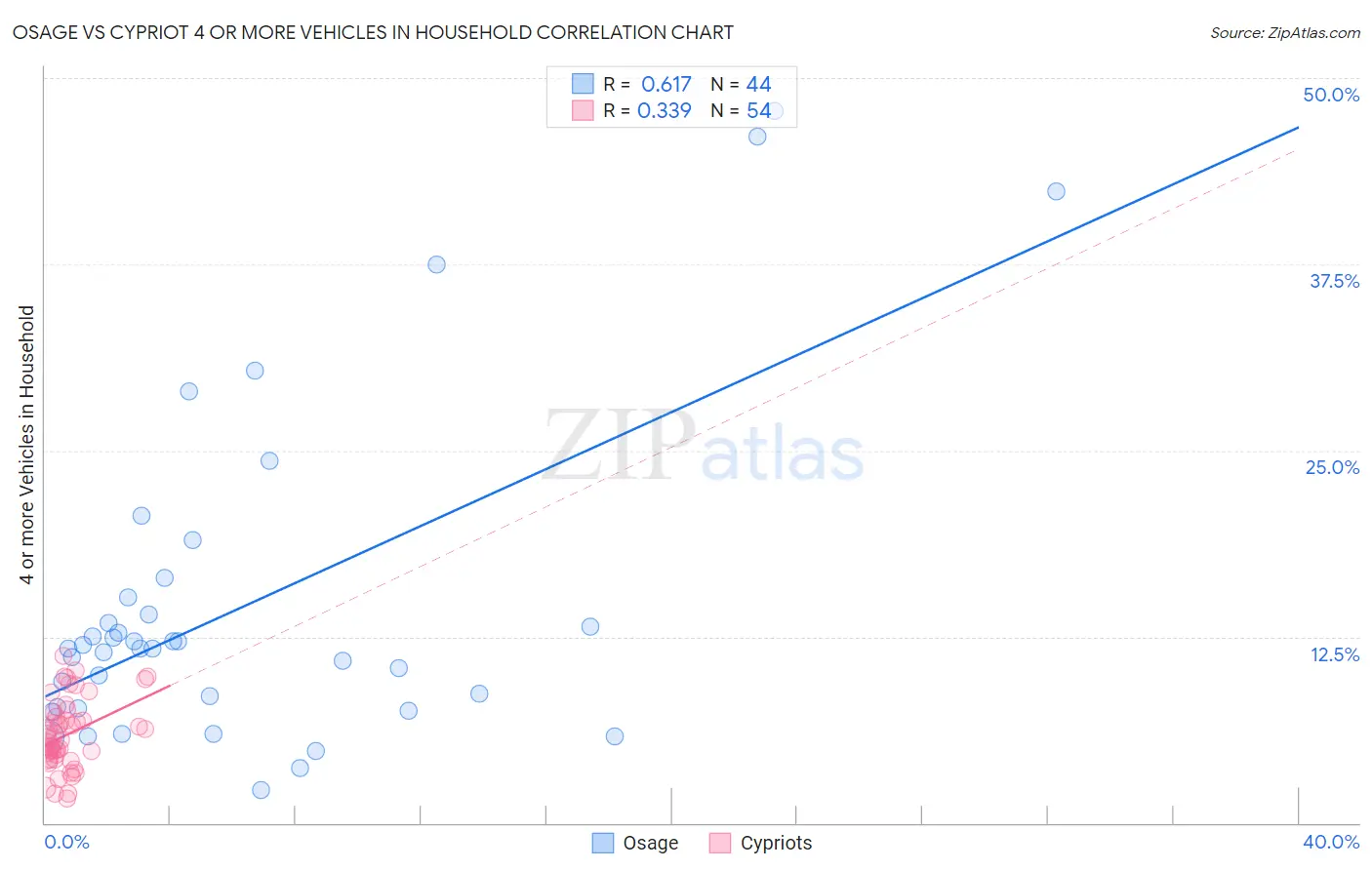 Osage vs Cypriot 4 or more Vehicles in Household