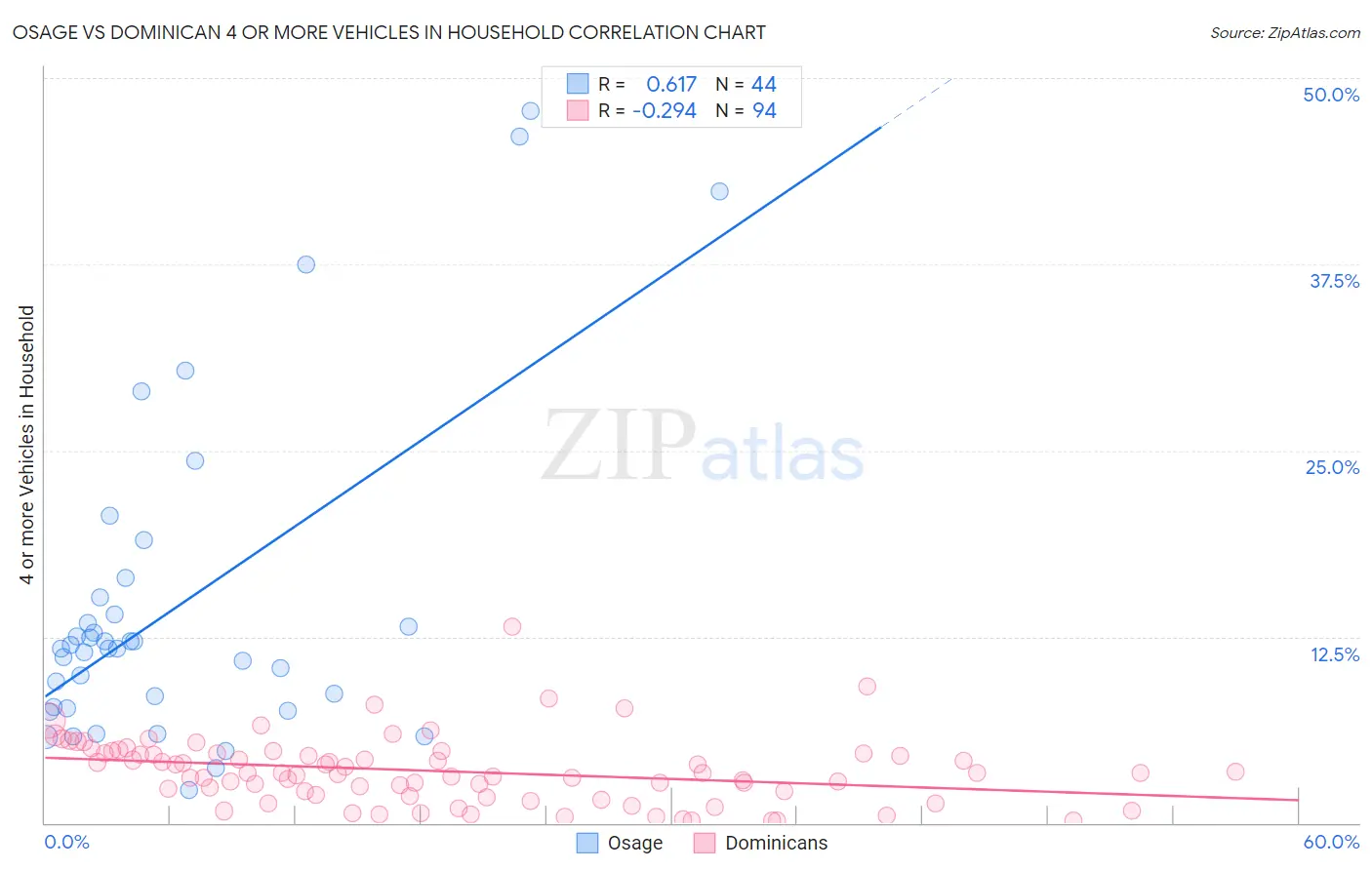 Osage vs Dominican 4 or more Vehicles in Household