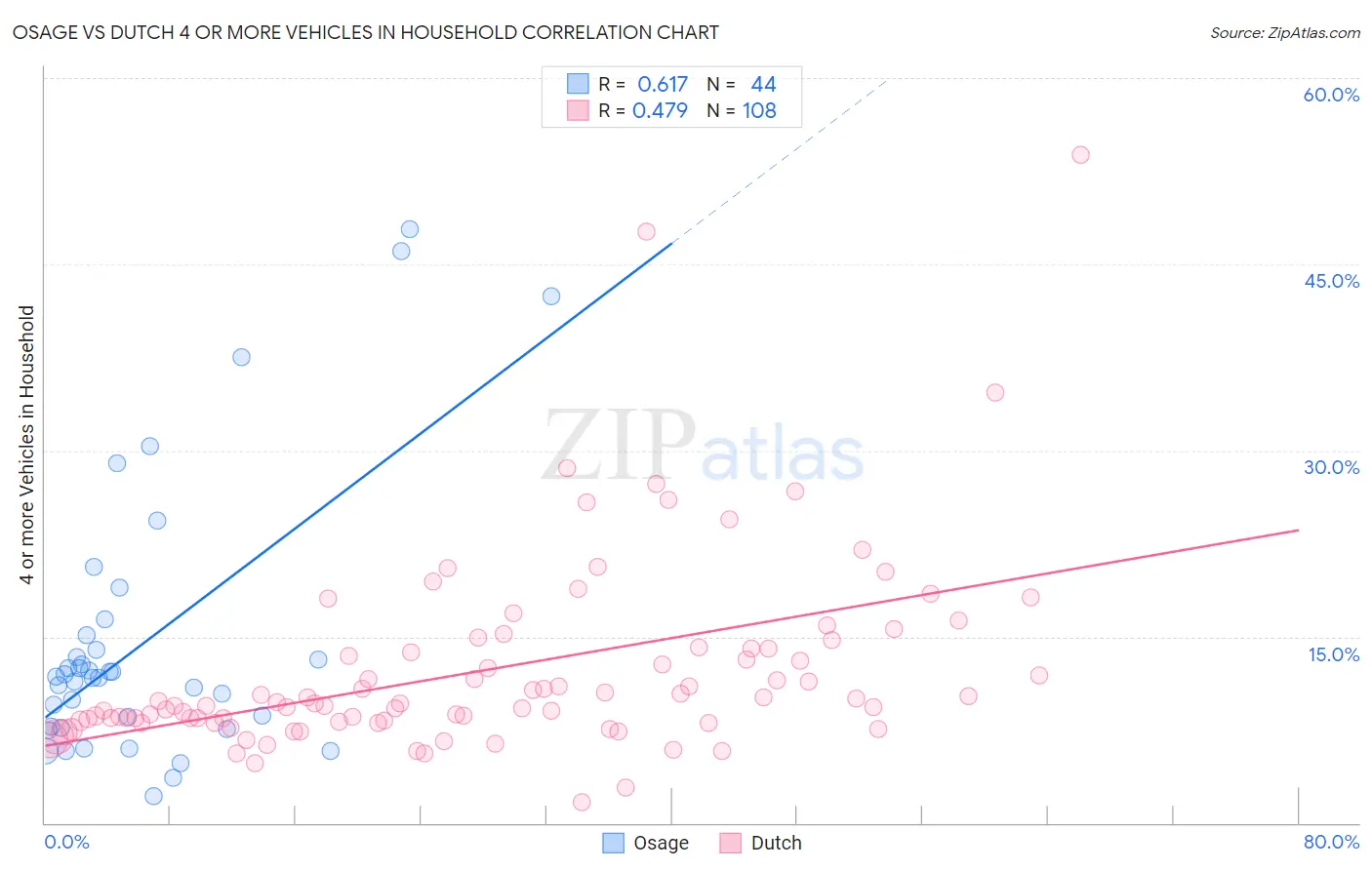 Osage vs Dutch 4 or more Vehicles in Household