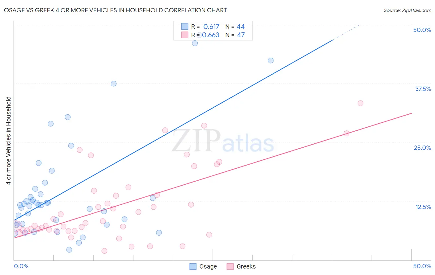 Osage vs Greek 4 or more Vehicles in Household