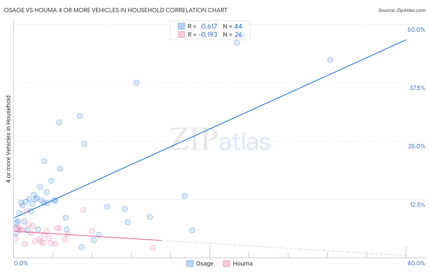 Osage vs Houma 4 or more Vehicles in Household