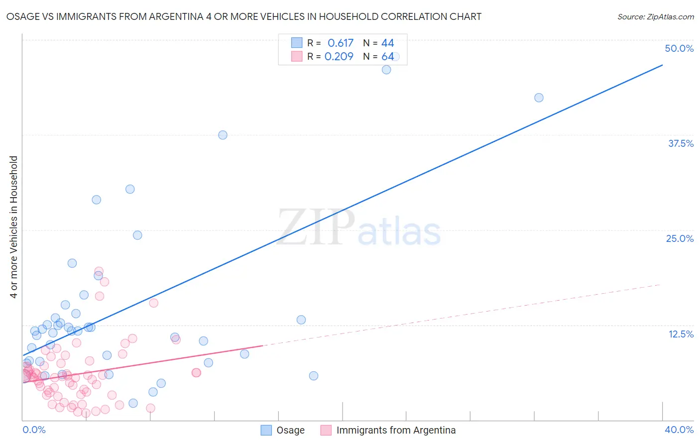 Osage vs Immigrants from Argentina 4 or more Vehicles in Household
