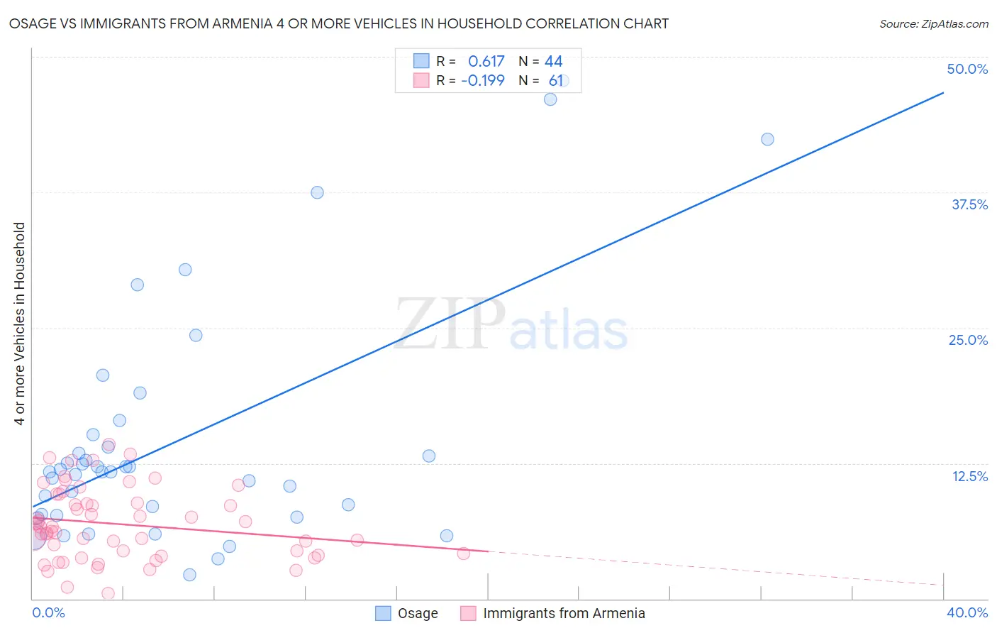 Osage vs Immigrants from Armenia 4 or more Vehicles in Household