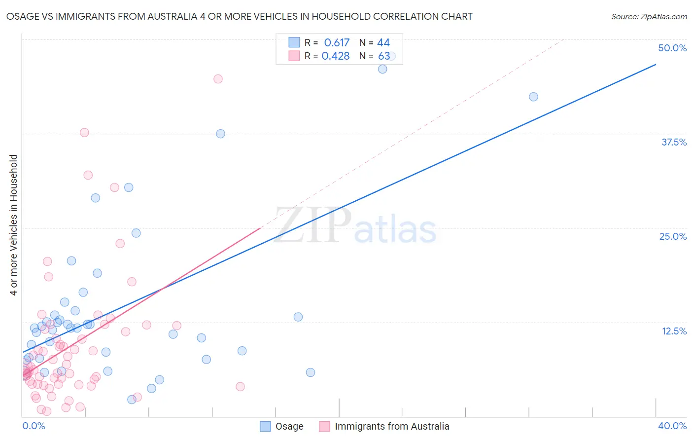 Osage vs Immigrants from Australia 4 or more Vehicles in Household