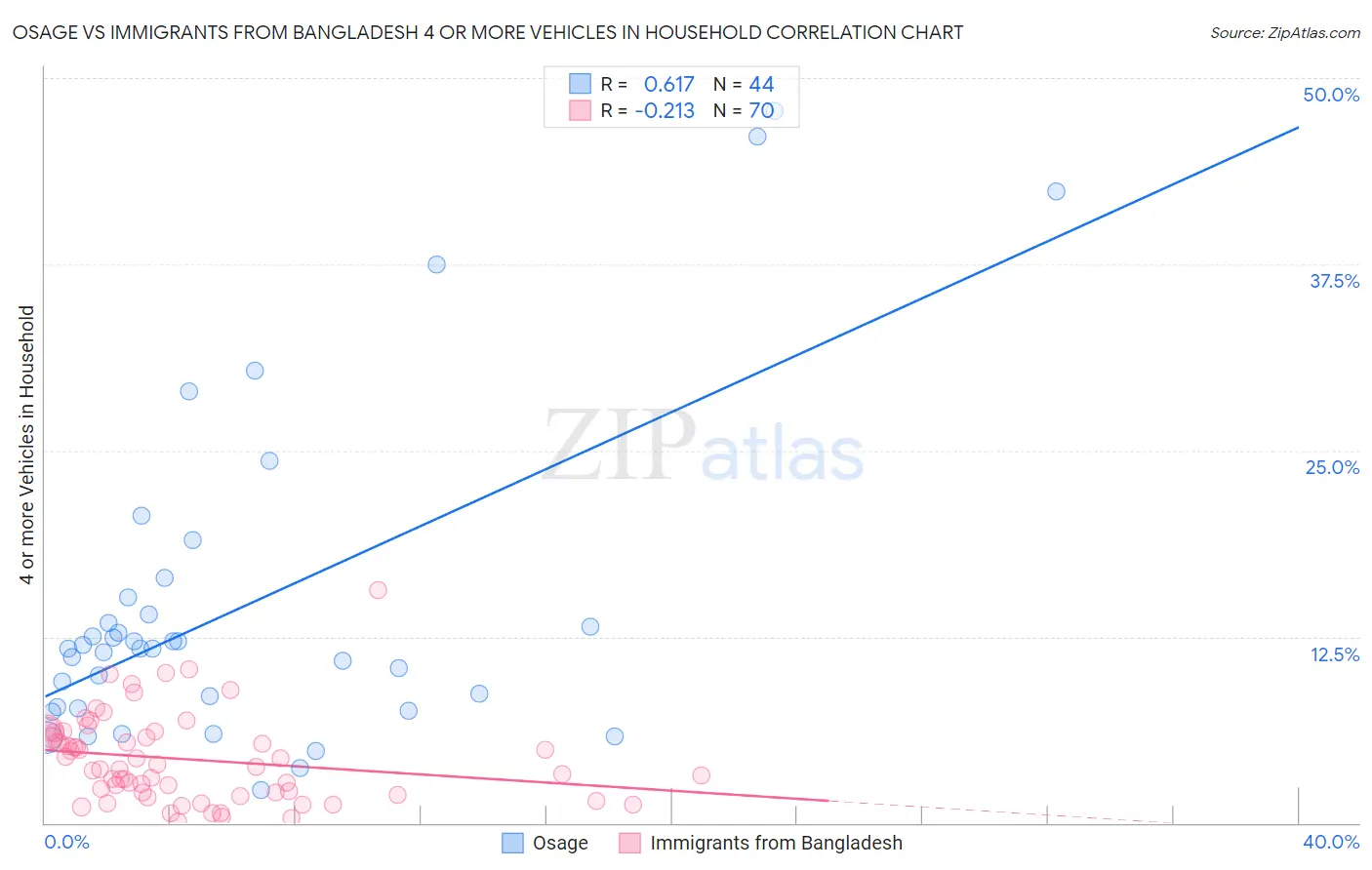 Osage vs Immigrants from Bangladesh 4 or more Vehicles in Household