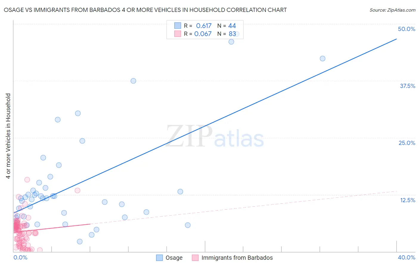 Osage vs Immigrants from Barbados 4 or more Vehicles in Household