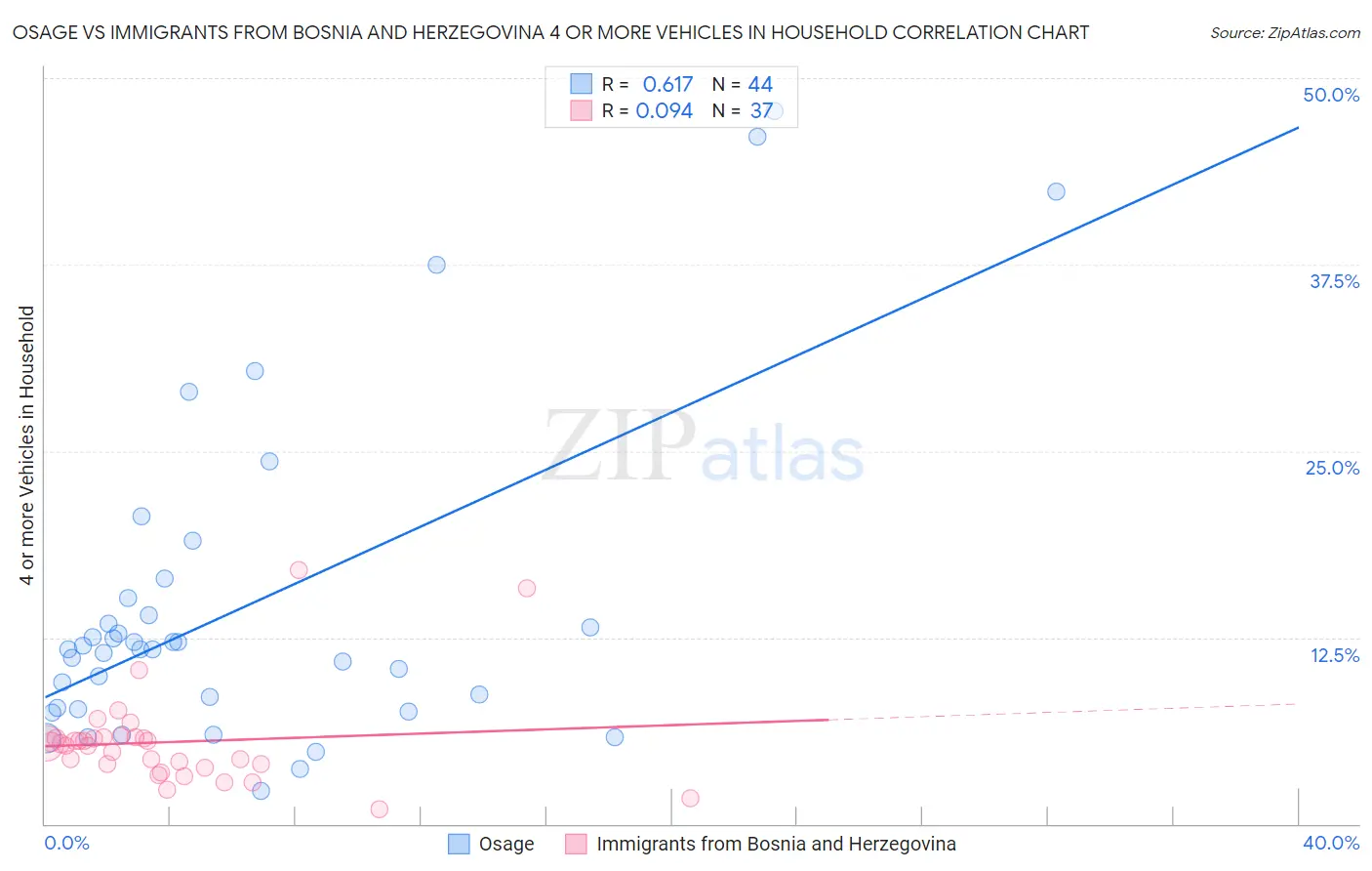 Osage vs Immigrants from Bosnia and Herzegovina 4 or more Vehicles in Household