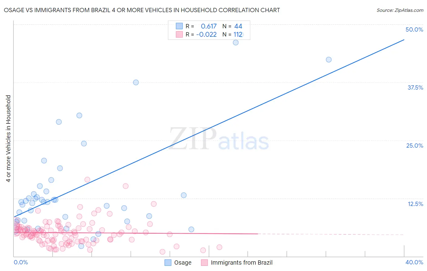 Osage vs Immigrants from Brazil 4 or more Vehicles in Household