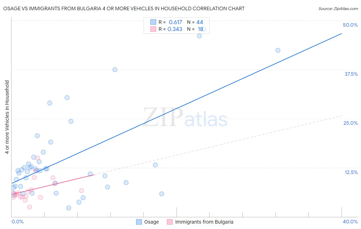 Osage vs Immigrants from Bulgaria 4 or more Vehicles in Household