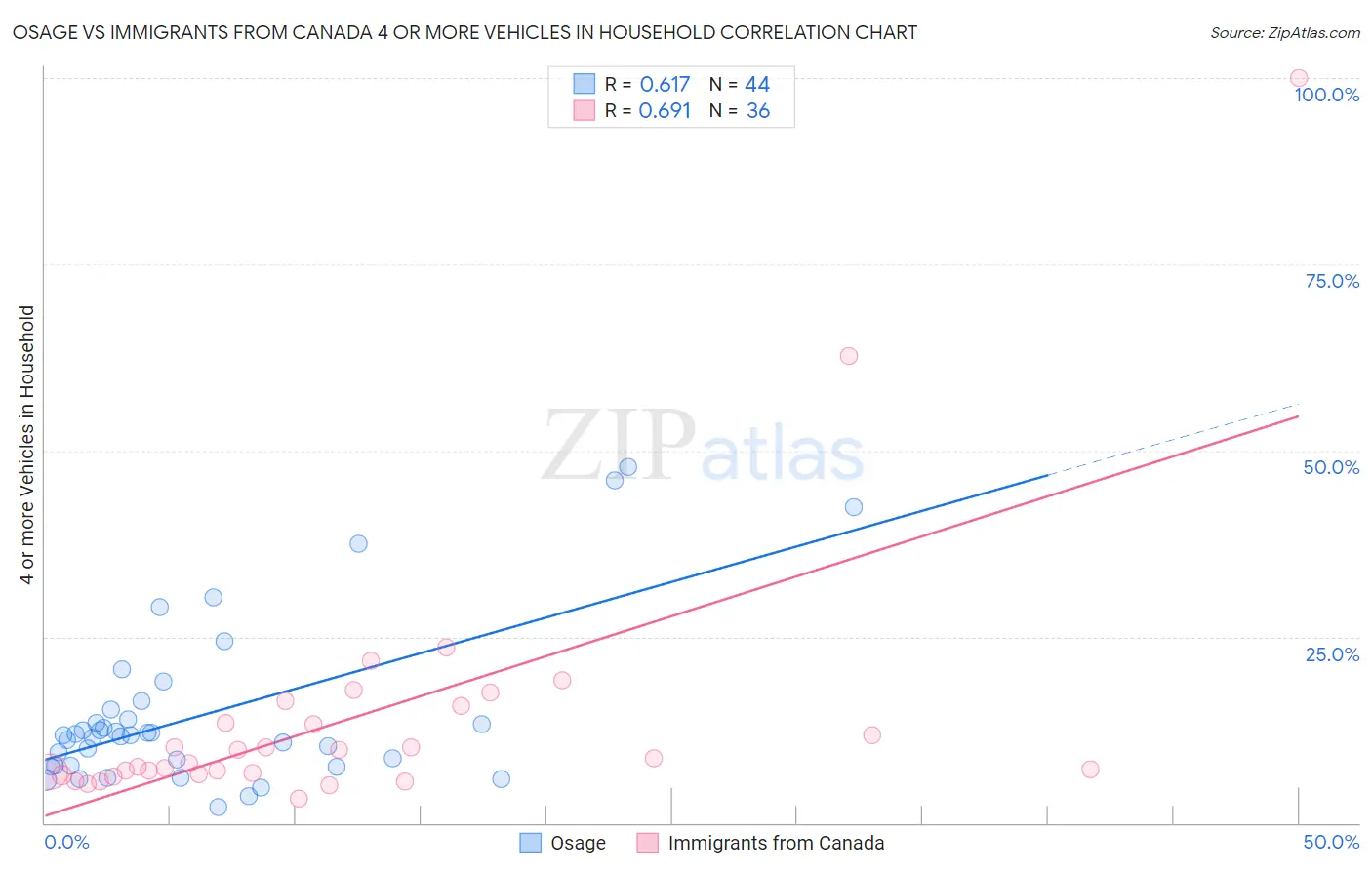 Osage vs Immigrants from Canada 4 or more Vehicles in Household